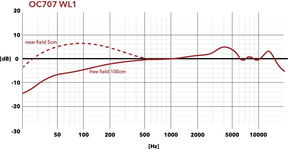 Austrian Audio Cápsula de micrófono inalámbrico de condensador OC707WL1 - Urdile