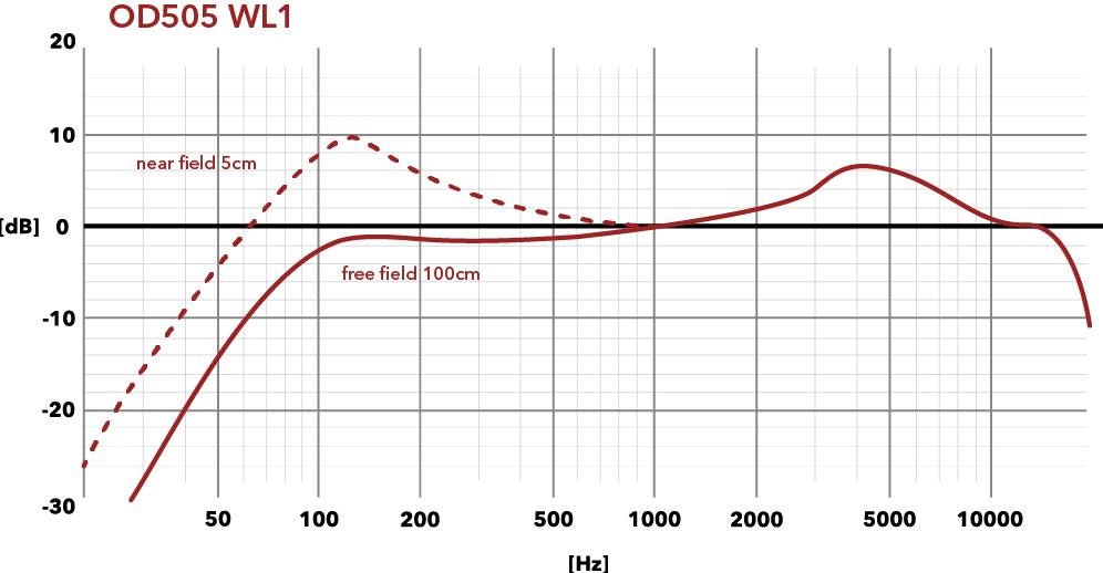 Austrian Audio Cápsula de micrófono inalámbrico dinámico activo OD505WL1 - Urdile